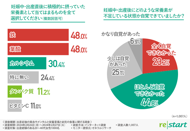メンタルヘルス 栄養素 フェリチン 血液検査 かくれ貧血 鉄不足 タンパク不足 うつ パニック障害  ADHD 不定愁訴 体調不良