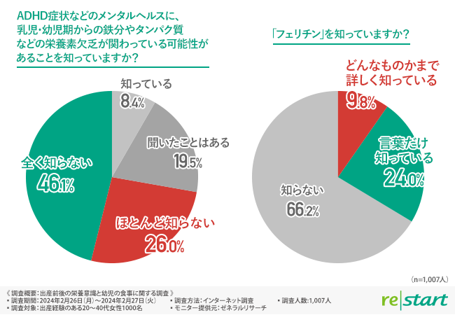 メンタルヘルス 栄養素 フェリチン 血液検査 かくれ貧血 鉄不足 タンパク不足 うつ パニック障害  ADHD 不定愁訴 体調不良