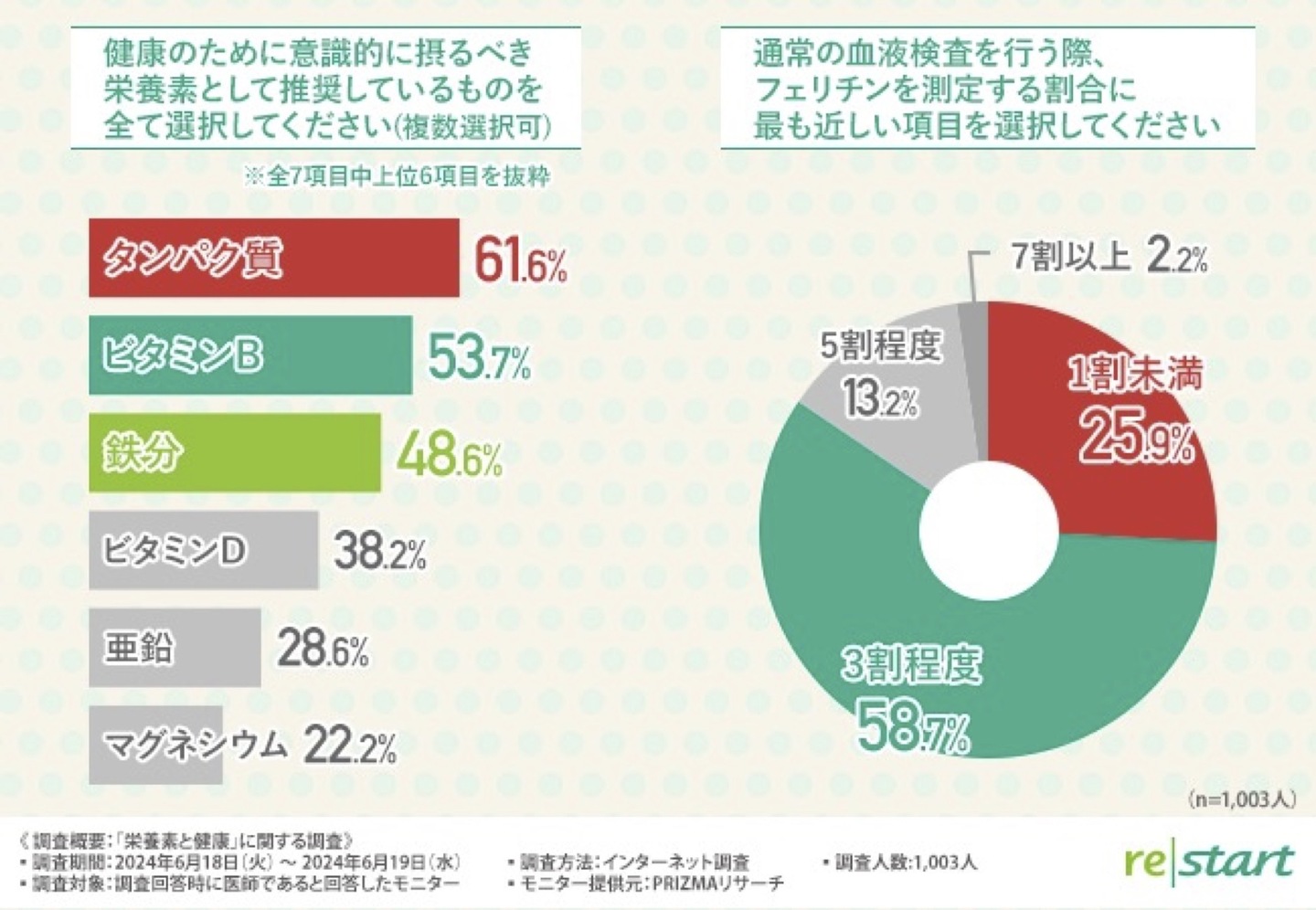 フェリチン 血液検査 かくれ貧血 鉄不足 タンパク不足 うつ パニック障害  ADHD 不定愁訴 体調不良