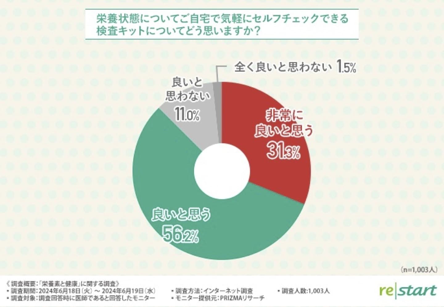 88.7%の医師は自宅で採血ができる血液検査キットについての有用性に前向き