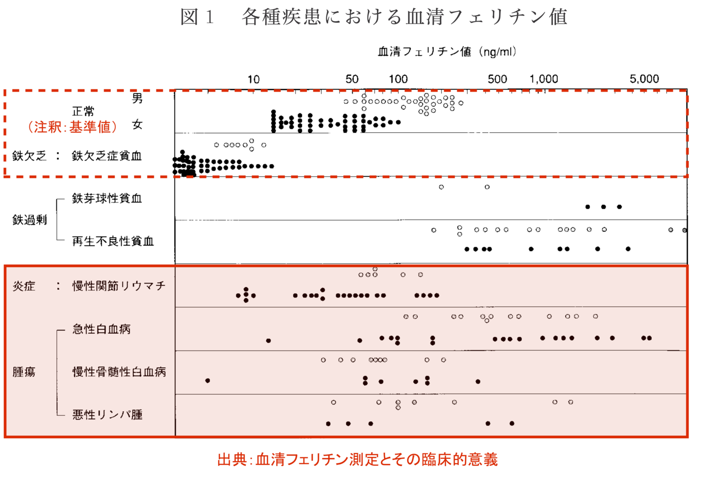 フェリチン フェリチン検査 自宅でフェリチン検査 臨床検証 炎症・腫瘍がある時のフェリチン値分布