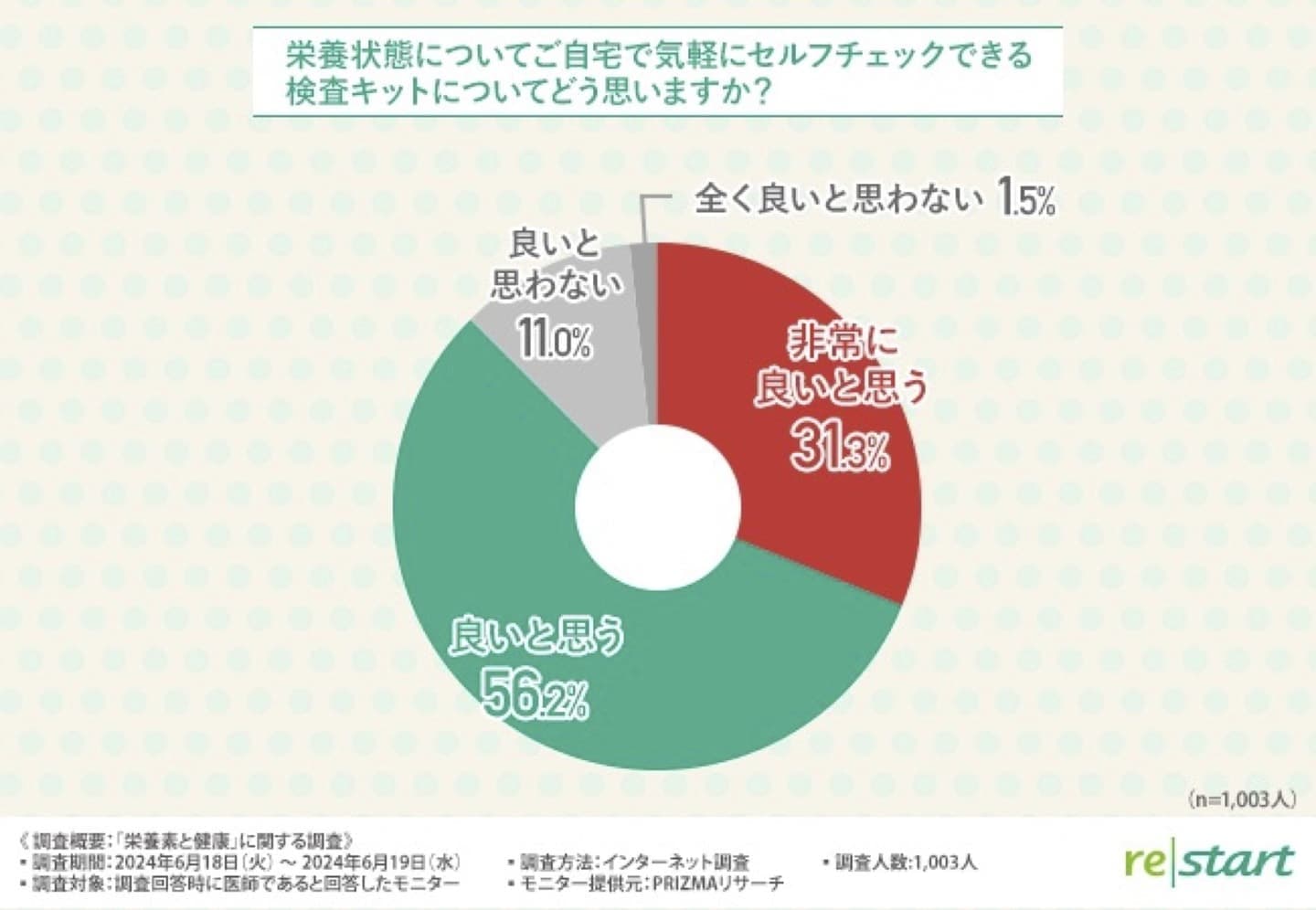 88.7%の医師は自宅で採血ができる血液検査キットについての有用性に前向き