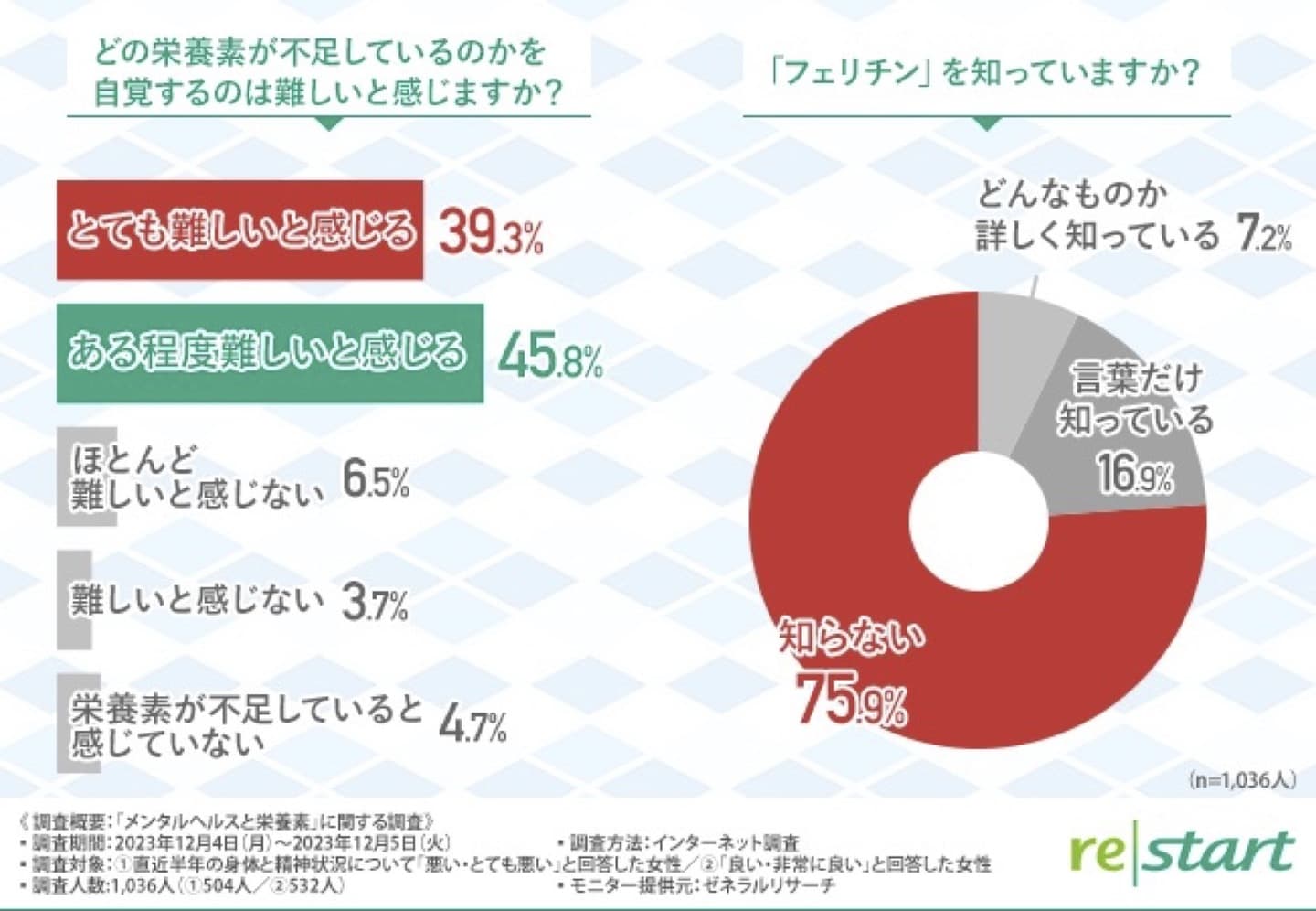 調子が悪い群の7割以上が「メンタルと栄養素の深い関わり」を認識しておらず、かつ鉄のストック指標である「フェリチン」という言葉を知っている女性は、全体の1割以下